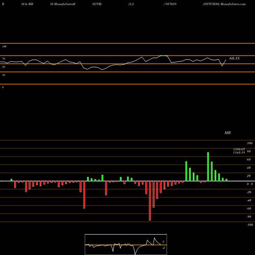 RSI & MRSI charts SVITCH30 937059 share BSE Stock Exchange 