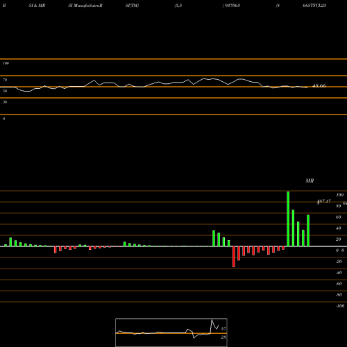 RSI & MRSI charts 866STFCL25 937063 share BSE Stock Exchange 