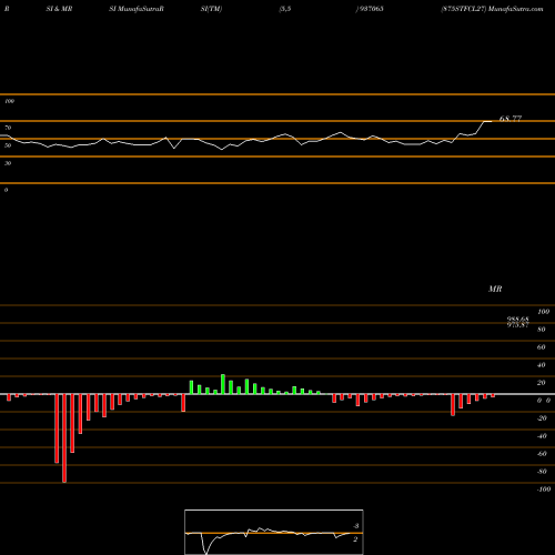 RSI & MRSI charts 875STFCL27 937065 share BSE Stock Exchange 