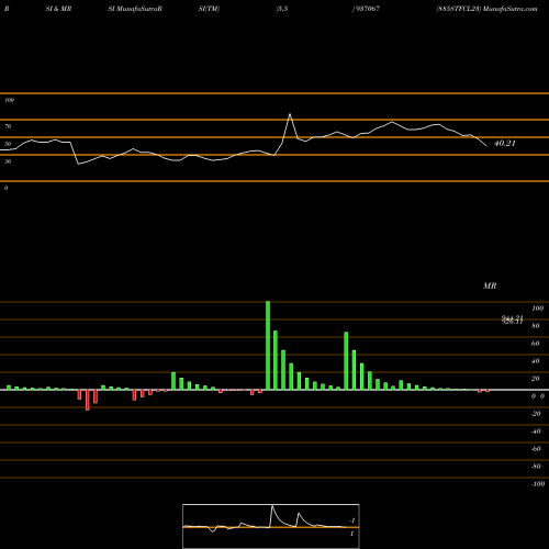 RSI & MRSI charts 885STFCL23 937067 share BSE Stock Exchange 