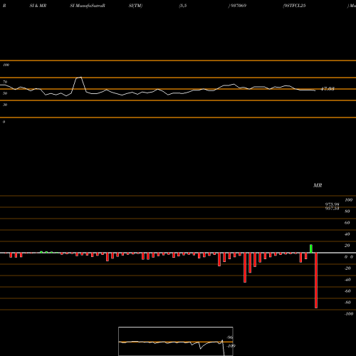 RSI & MRSI charts 9STFCL25 937069 share BSE Stock Exchange 
