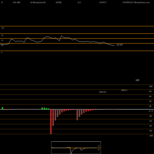 RSI & MRSI charts 91STFCL27 937071 share BSE Stock Exchange 