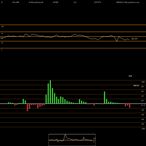 RSI & MRSI charts 0EFIL21 937079 share BSE Stock Exchange 