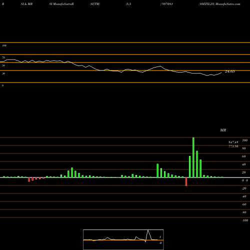RSI & MRSI charts 10EFIL23 937081 share BSE Stock Exchange 