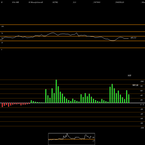 RSI & MRSI charts 98EFIL25 937085 share BSE Stock Exchange 
