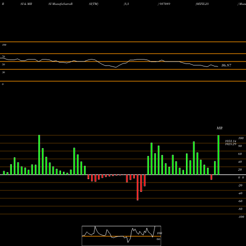 RSI & MRSI charts 0EFIL25 937089 share BSE Stock Exchange 