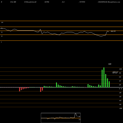 RSI & MRSI charts 1025EFIL30 937093 share BSE Stock Exchange 