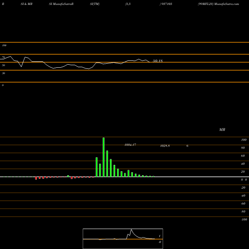 RSI & MRSI charts 99MFL23 937105 share BSE Stock Exchange 
