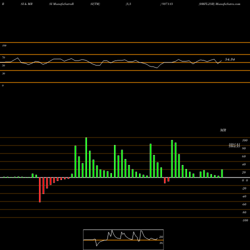 RSI & MRSI charts 0MFL25B 937115 share BSE Stock Exchange 