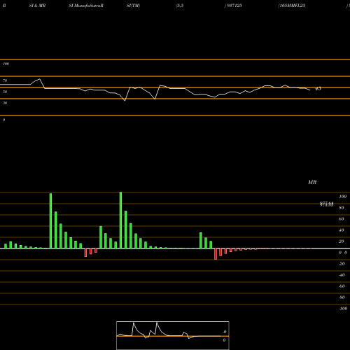 RSI & MRSI charts 105MMFL25 937125 share BSE Stock Exchange 