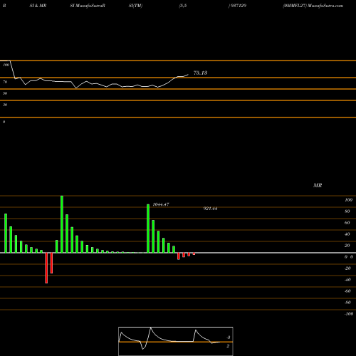 RSI & MRSI charts 0MMFL27 937129 share BSE Stock Exchange 