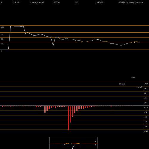RSI & MRSI charts 97JFPL23 937135 share BSE Stock Exchange 