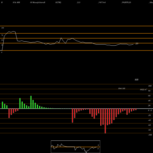 RSI & MRSI charts 99JFPL25 937141 share BSE Stock Exchange 
