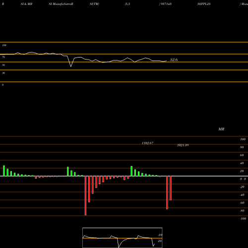 RSI & MRSI charts 0JFPL25 937143 share BSE Stock Exchange 