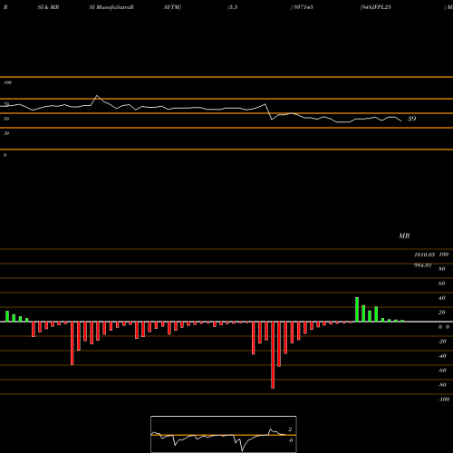RSI & MRSI charts 948JFPL25 937145 share BSE Stock Exchange 