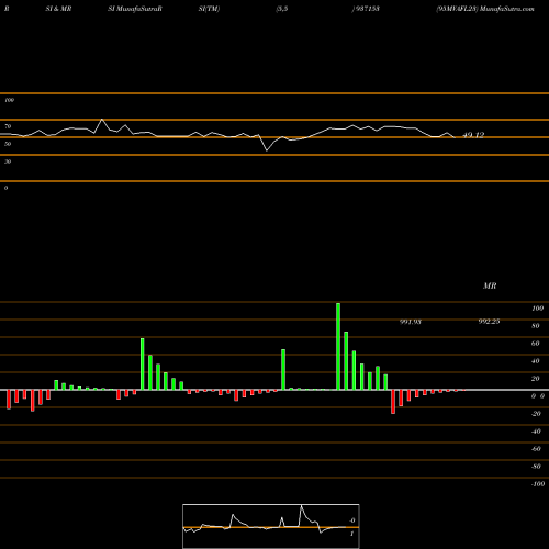 RSI & MRSI charts 95MVAFL23 937153 share BSE Stock Exchange 