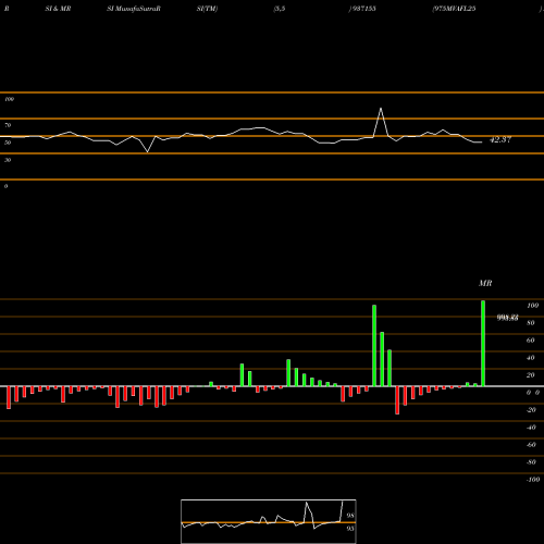RSI & MRSI charts 975MVAFL25 937155 share BSE Stock Exchange 