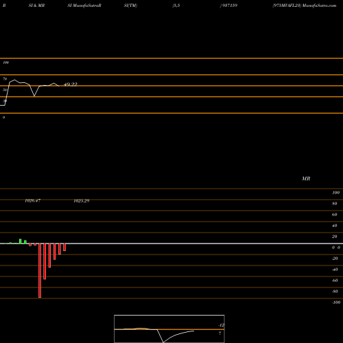 RSI & MRSI charts 975MVAFL23 937159 share BSE Stock Exchange 