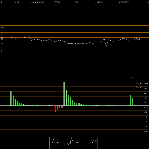 RSI & MRSI charts 10MVAFL25 937161 share BSE Stock Exchange 