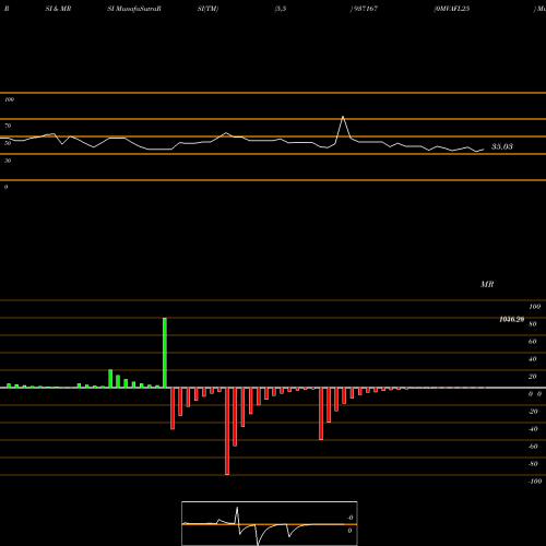 RSI & MRSI charts 0MVAFL25 937167 share BSE Stock Exchange 