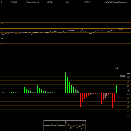 RSI & MRSI charts 0MVAFL27 937169 share BSE Stock Exchange 