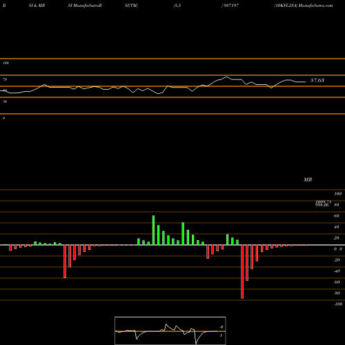 RSI & MRSI charts 10KFL23A 937197 share BSE Stock Exchange 