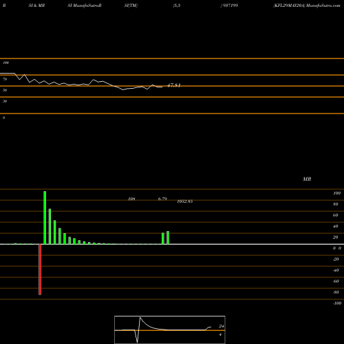 RSI & MRSI charts KFL29MAY20A 937199 share BSE Stock Exchange 