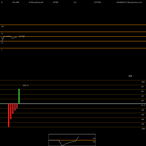 RSI & MRSI charts 1025KFL27 937205 share BSE Stock Exchange 