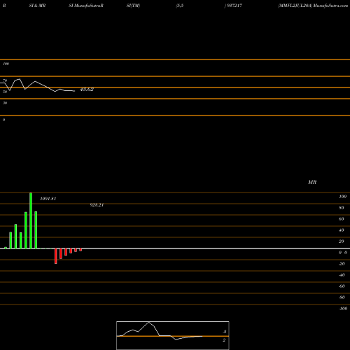 RSI & MRSI charts MMFL2JUL20A 937217 share BSE Stock Exchange 