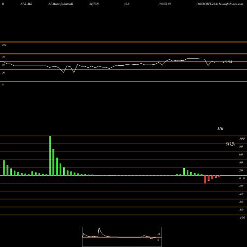 RSI & MRSI charts 105MMFL25A 937219 share BSE Stock Exchange 