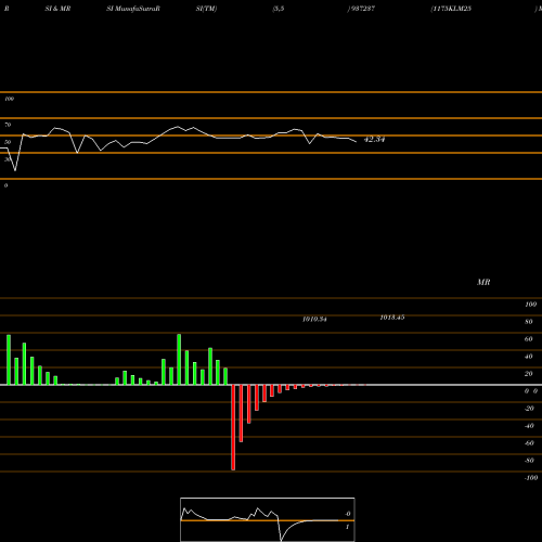 RSI & MRSI charts 1175KLM25 937237 share BSE Stock Exchange 