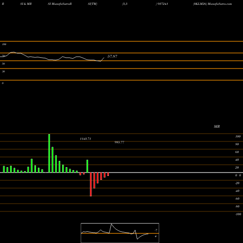 RSI & MRSI charts 0KLM26 937241 share BSE Stock Exchange 