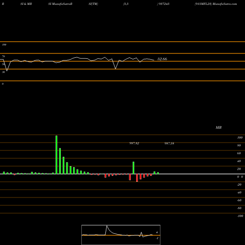 RSI & MRSI charts 915MFL23 937245 share BSE Stock Exchange 