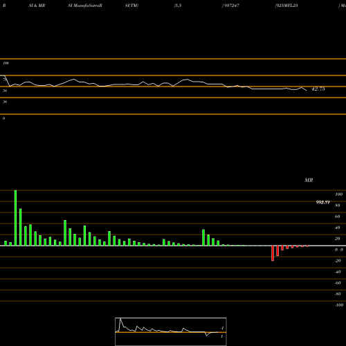 RSI & MRSI charts 925MFL25 937247 share BSE Stock Exchange 