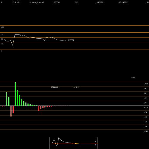 RSI & MRSI charts 975MFL25 937253 share BSE Stock Exchange 