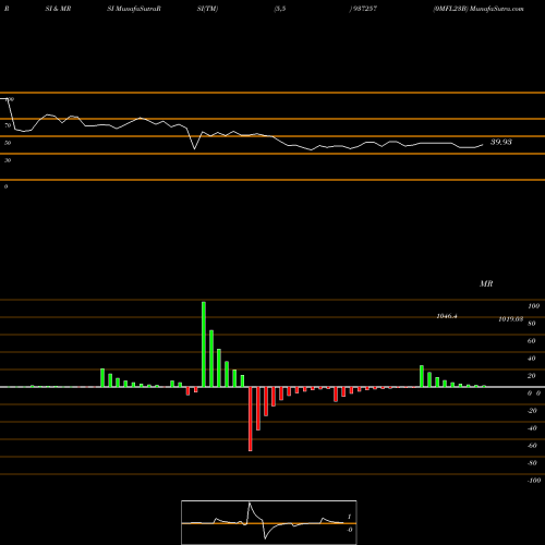 RSI & MRSI charts 0MFL23B 937257 share BSE Stock Exchange 