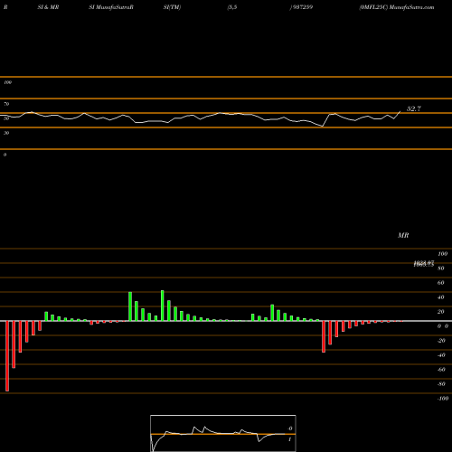 RSI & MRSI charts 0MFL25C 937259 share BSE Stock Exchange 