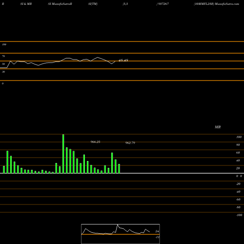 RSI & MRSI charts 10MMFL23B 937267 share BSE Stock Exchange 