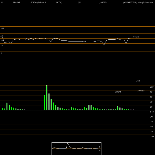 RSI & MRSI charts 105MMFL25B 937271 share BSE Stock Exchange 