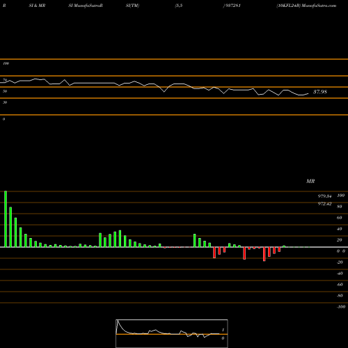 RSI & MRSI charts 10KFL24B 937281 share BSE Stock Exchange 