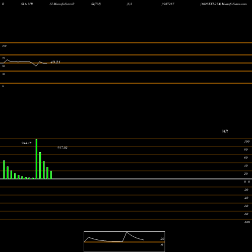 RSI & MRSI charts 1025KFL27A 937287 share BSE Stock Exchange 
