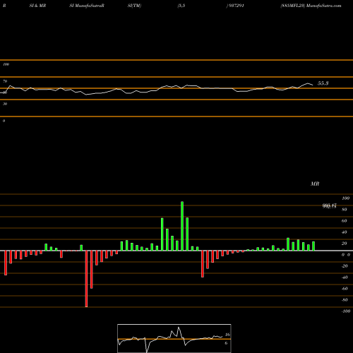 RSI & MRSI charts 885MFL23 937291 share BSE Stock Exchange 