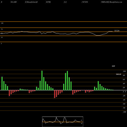 RSI & MRSI charts 9MFL23B 937293 share BSE Stock Exchange 