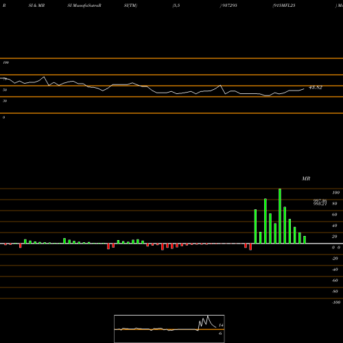 RSI & MRSI charts 915MFL25 937295 share BSE Stock Exchange 