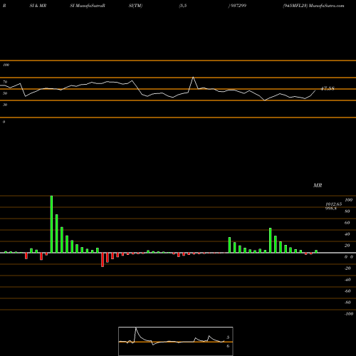 RSI & MRSI charts 945MFL23 937299 share BSE Stock Exchange 