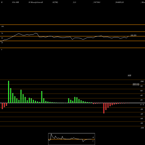 RSI & MRSI charts 96MFL25 937301 share BSE Stock Exchange 