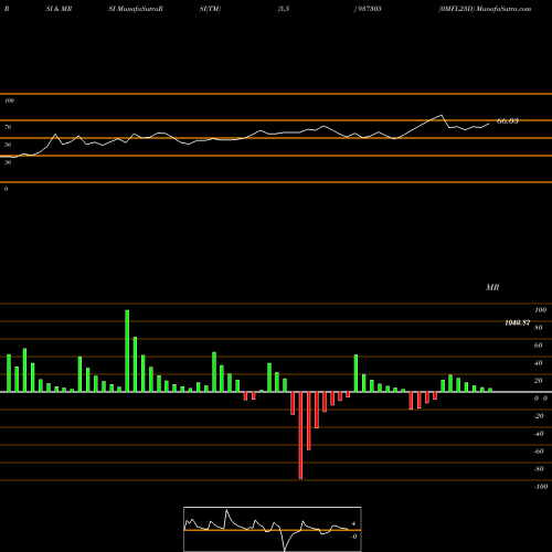 RSI & MRSI charts 0MFL23D 937305 share BSE Stock Exchange 
