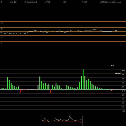 RSI & MRSI charts 0MFL25D 937307 share BSE Stock Exchange 