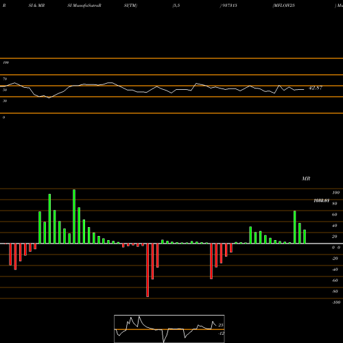 RSI & MRSI charts MFLOIV25 937315 share BSE Stock Exchange 