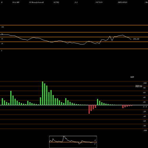 RSI & MRSI charts MFLOVI25 937319 share BSE Stock Exchange 